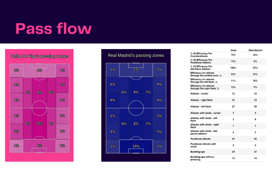 La Liga 2022/23: Celta vs Real Madrid - data viz, stats and insights