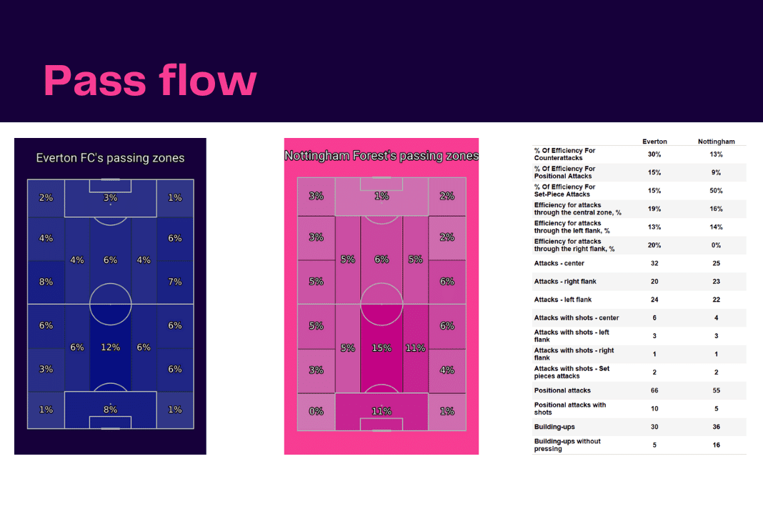 Premier League 2022/23: Everton vs Forest - data viz, stats and insights