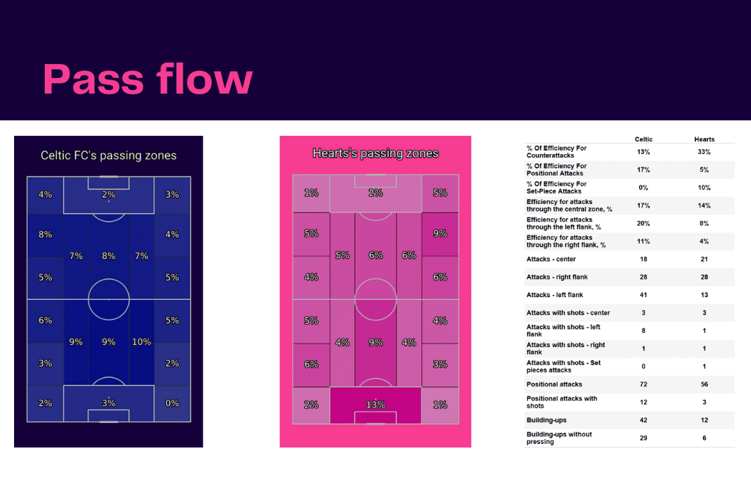 Scottish Premiership 2022/23: Celtic vs Hearts - data viz, stats and insights