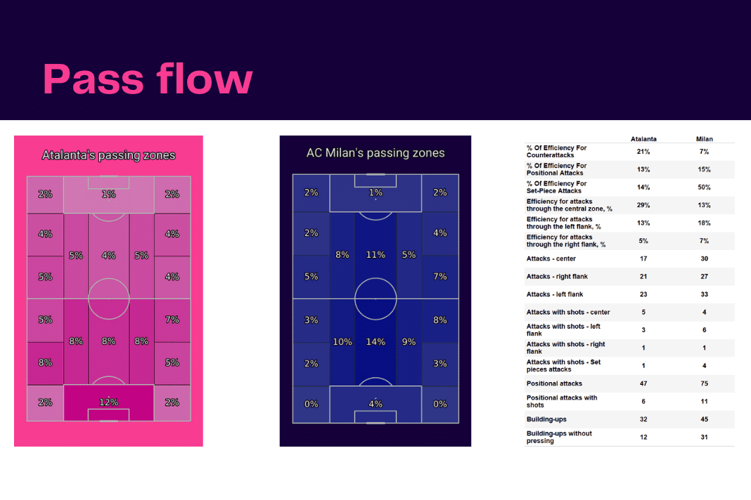 Serie A 2022/23: Atalanta vs AC Milan - data viz, stats and insights