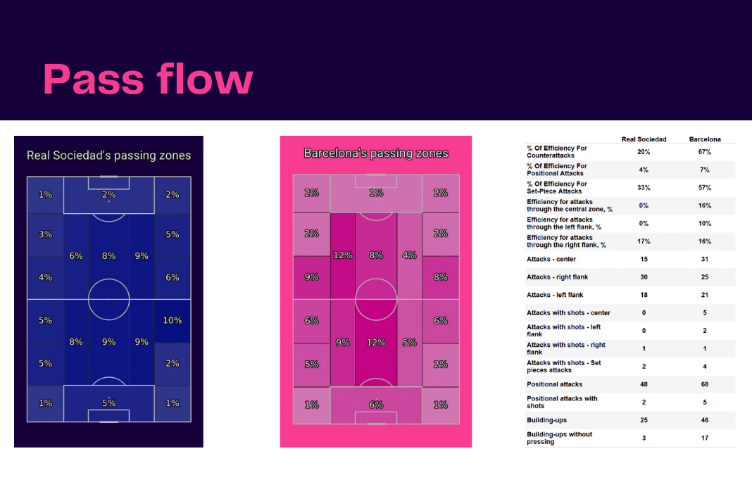 La Liga 2022/23: Real Sociedad vs Barcelona - data viz, stats and insights