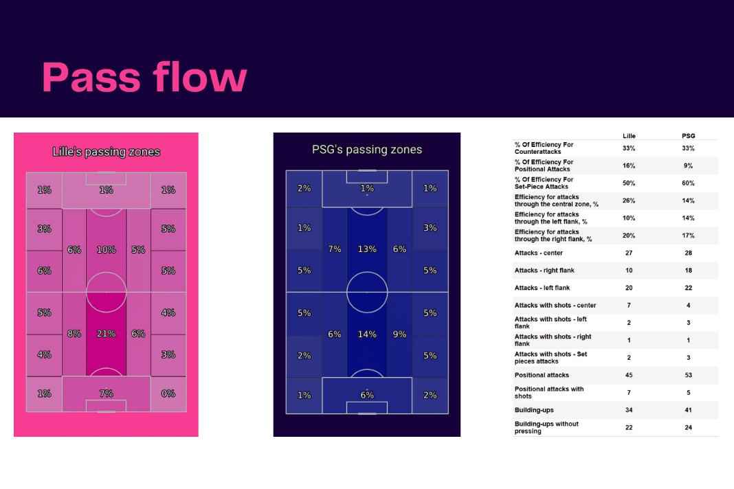 Ligue 1 2022/23: Lille vs PSG - data viz, stats and insights