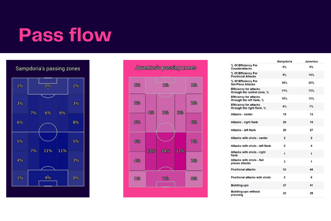 Serie A 2022/23: Sampdoria vs Juventus - data viz, stats and insights