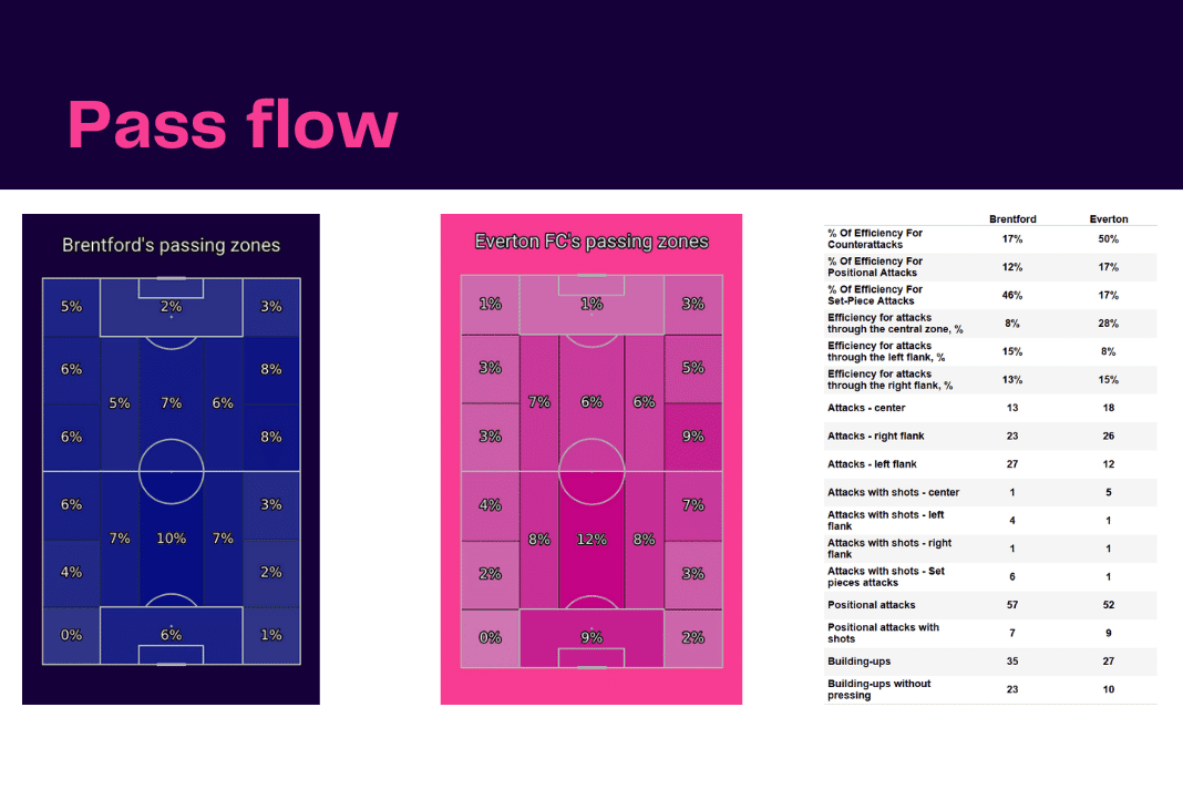 Premier League 2022/23: Brentford vs Everton - data viz, stats and insights