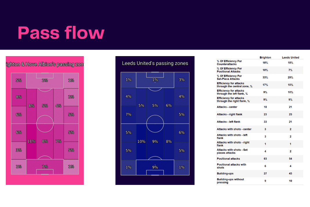 Premier League 2022/23: Brighton vs Leeds - data viz, stats and insights