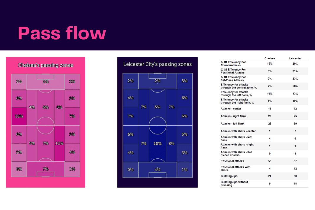 Premier League 2022/23: Chelsea vs Leicester - data viz, stats and insights