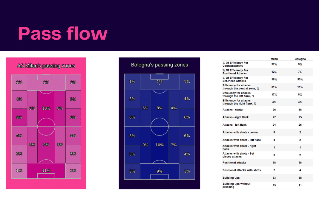 Serie A 2022/23: AC Milan vs Bologna - data viz, stats and insights