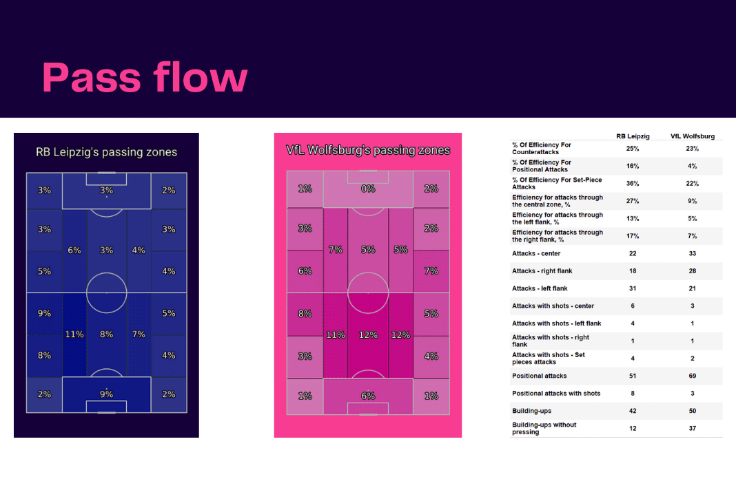 Bundesliga 2022/23: RB Leipzig vs Wolfsburg - data viz, stats and insights