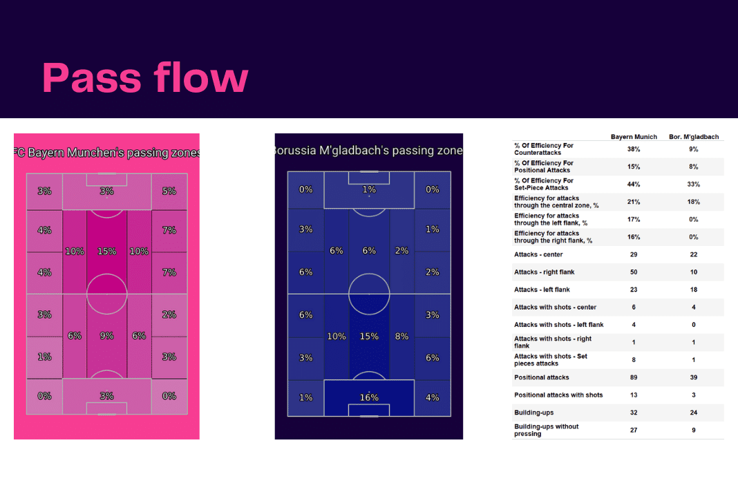 Bundesliga 2022/23: Bayern vs BMG - data viz, stats and insights