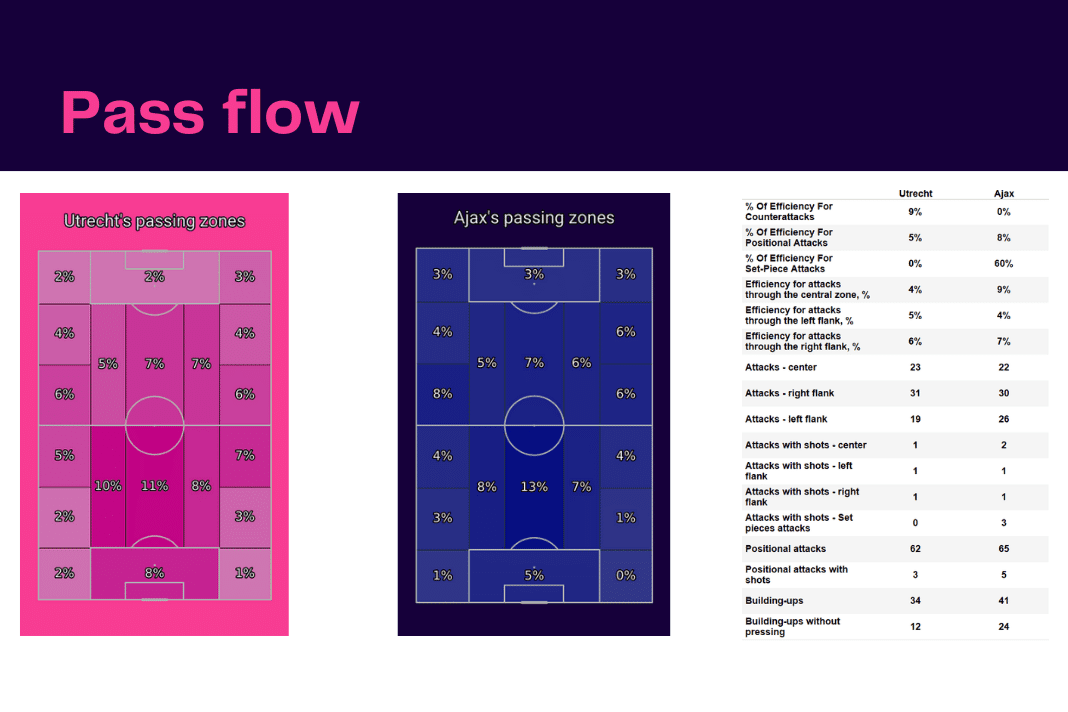 Eredivisie 2022/23: Utrecht vs Ajax - data viz, stats and insights