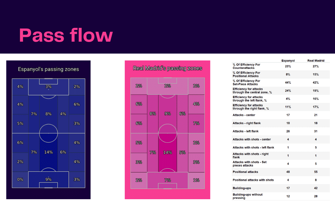 La Liga 2022/23: Espanyol vs Real Madrid - data viz, stats and insights