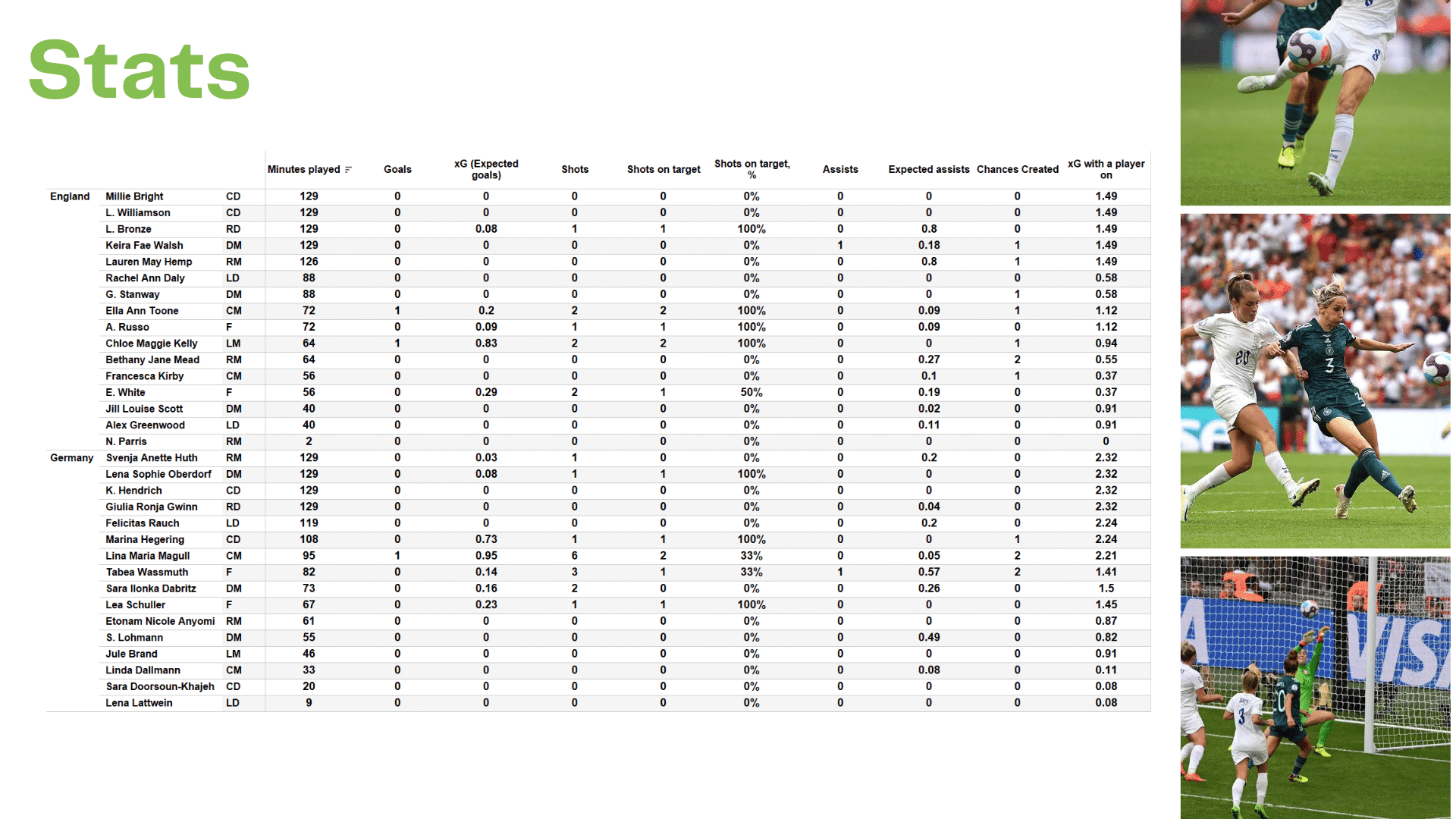 WEURO 2022 Final: England vs Germany - data viz, stats and insights