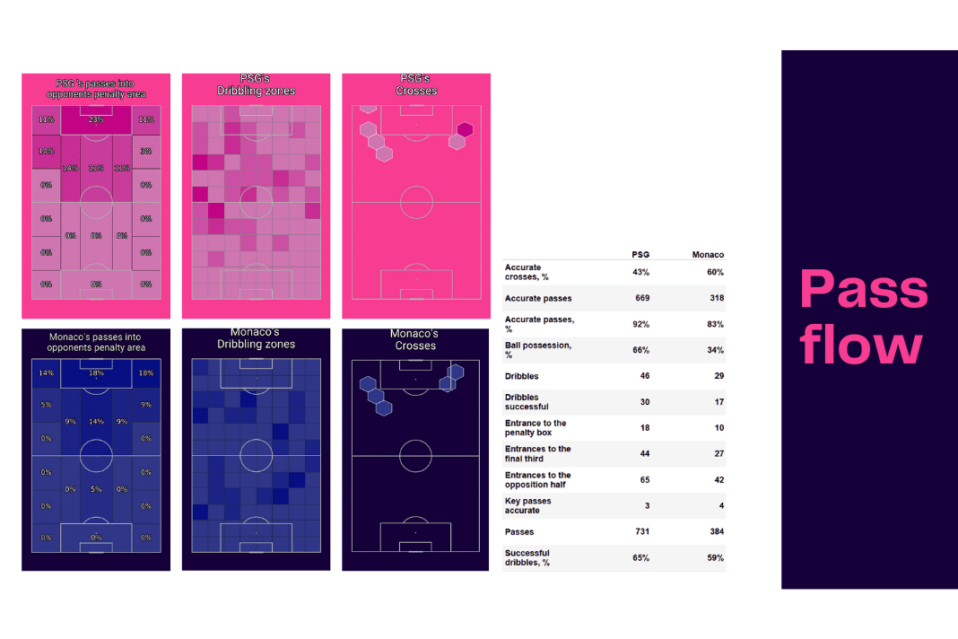 Ligue 1 2022/23: PSG vs Monaco - data viz, stats and insights