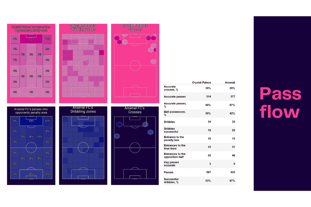 Premier League 2022/23: Crystal Palace vs Arsenal - data viz, stats and insights