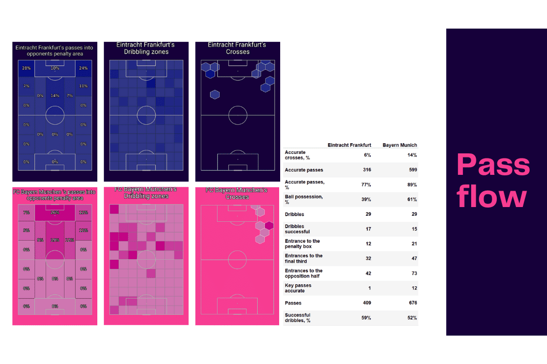 Bundesliga 2022/23: Frankfurt vs Bayern Munich - data viz, stats and insights