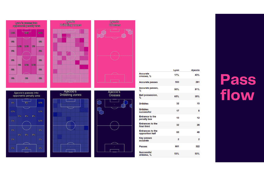 Ligue 1 2022/23: Lyon vs Ajaccio - data viz, stats and insights