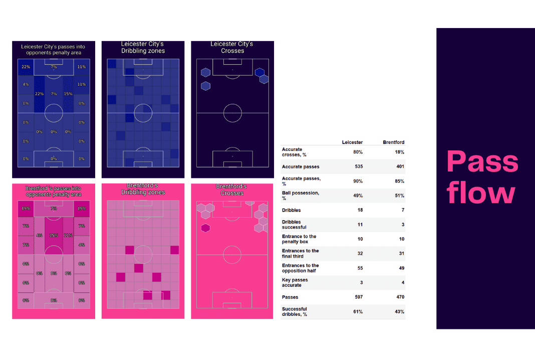 Premier League 2022/23: Leicester vs Brentford - data viz, stats and insights