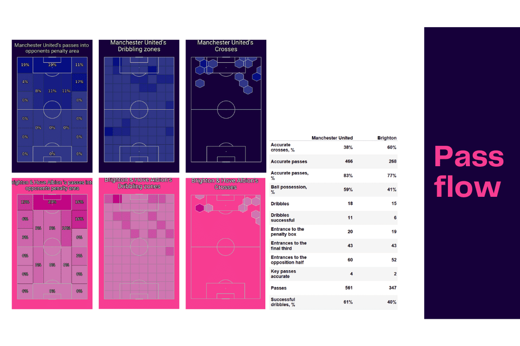 Premier League 2022/23: Man United vs Brighton - data viz, stats and insights