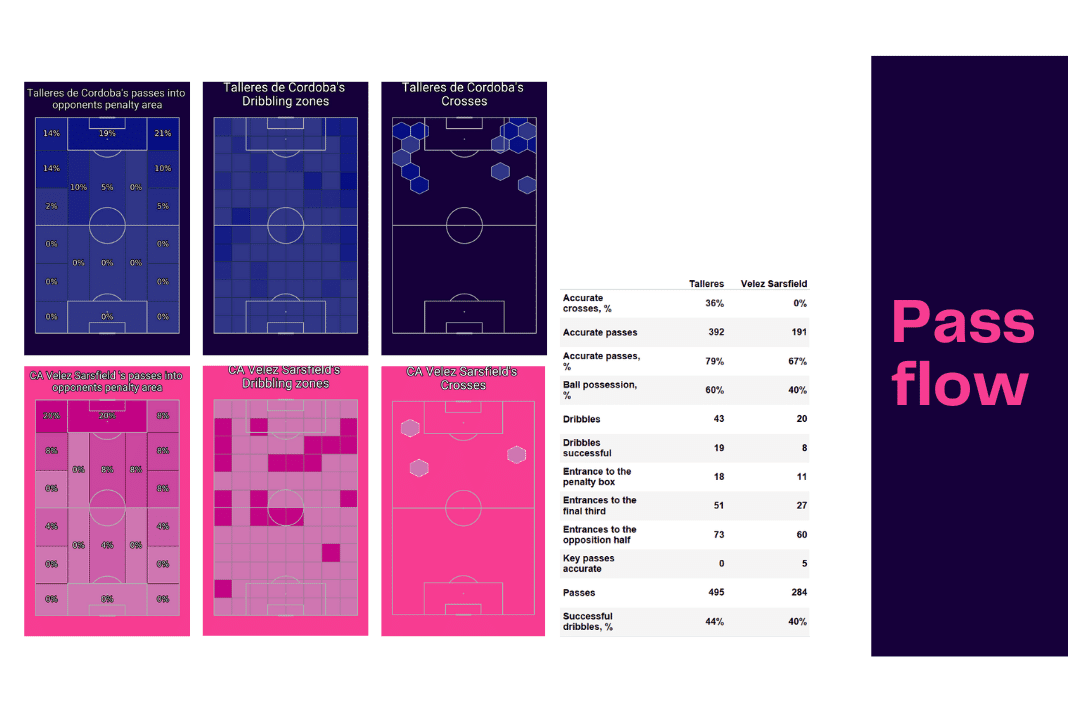 Copa Libertadores 2022: Talleres vs Velez - data viz, stats and insights