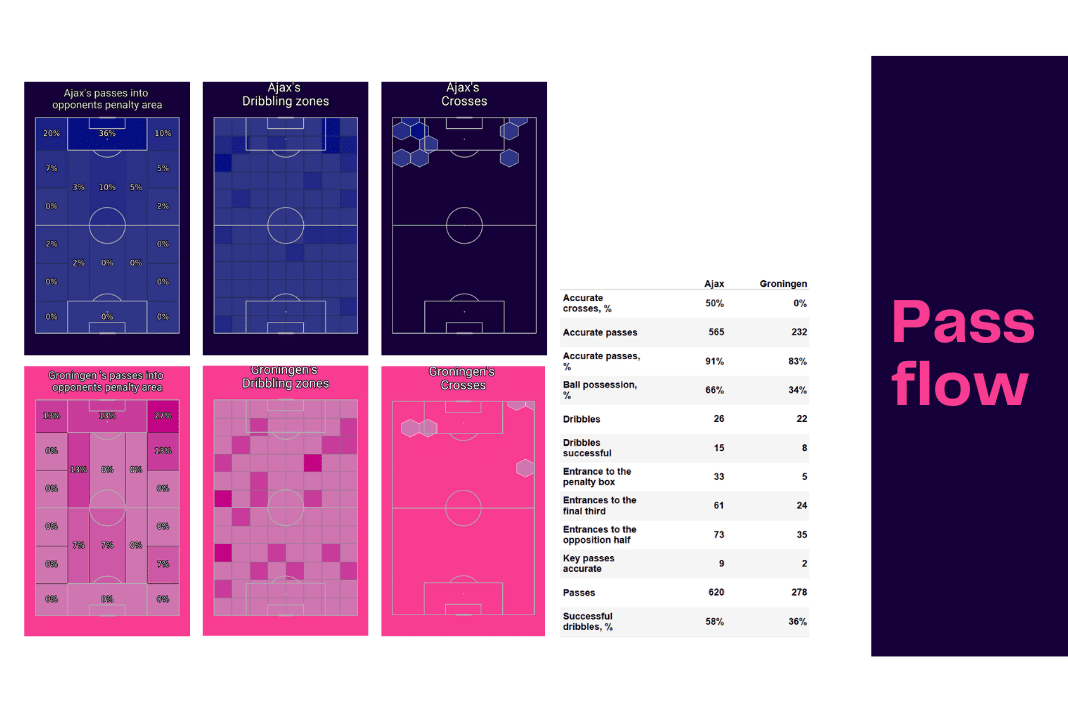 Eredivisie 2022/23: Ajax vs Groningen - data viz, stats and insights