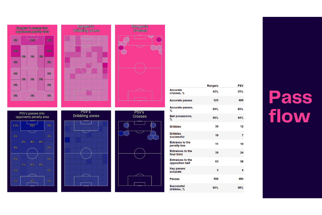 UEFA Champions League 2022/23: Rangers vs PSV - data viz, stats and insights