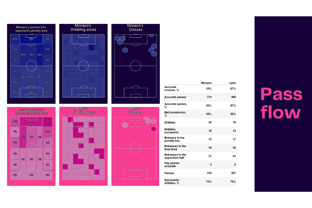 Ligue 1 2022/23: Monaco vs Lens - data viz, stats and insights