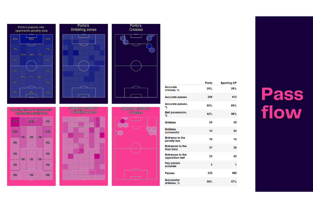 Liga Portugal 2022/23: Porto vs Sporting - data viz, stats and insights