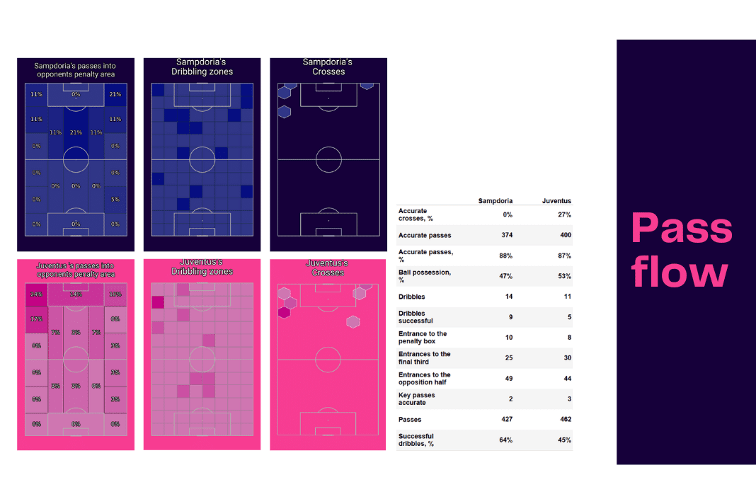 Serie A 2022/23: Sampdoria vs Juventus - data viz, stats and insights