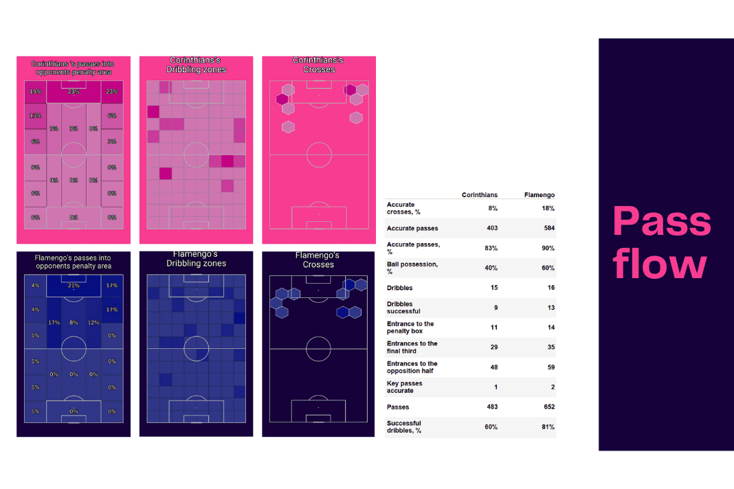 Copa Libertadores 2023: Corinthians vs Flamengo - data viz, stats and insights