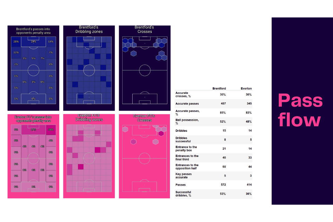 Premier League 2022/23: Brentford vs Everton - data viz, stats and insights