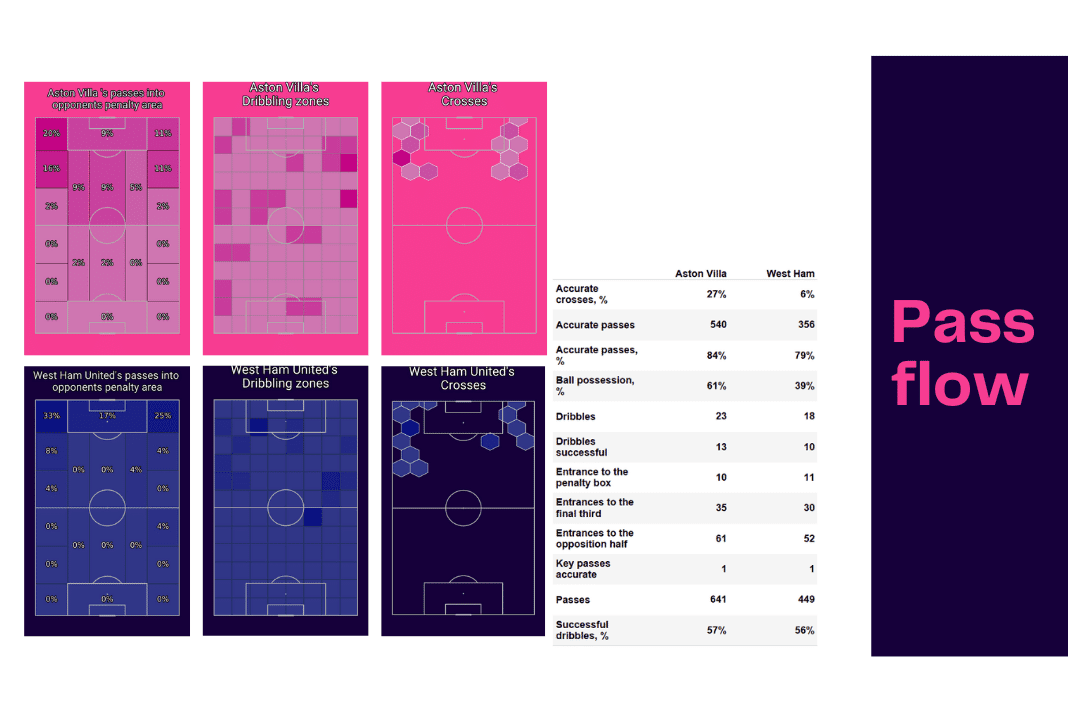 Premier League 2022/23: Aston Villa vs West Ham - data viz, stats and insights