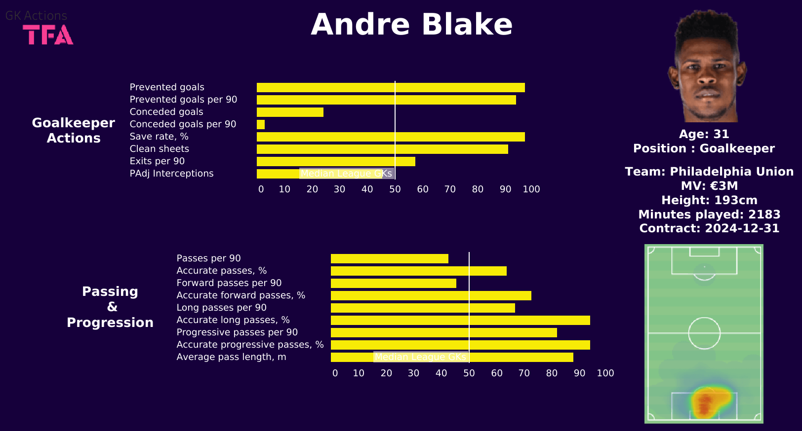 Andre Blake 2022 - scout report - tactical analysis tactics