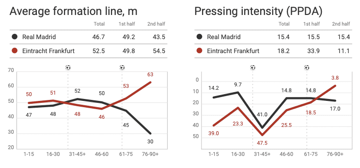 UEFA Super Cup 2022: Real Madrid vs Eintracht Frankfurt - tactical analysis tactics