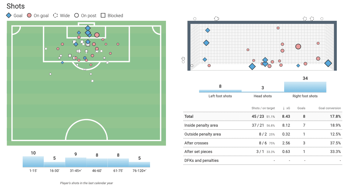 Mario Götze at Eintracht Frankfurt 2022/23 - scout report tactical analysis tactics