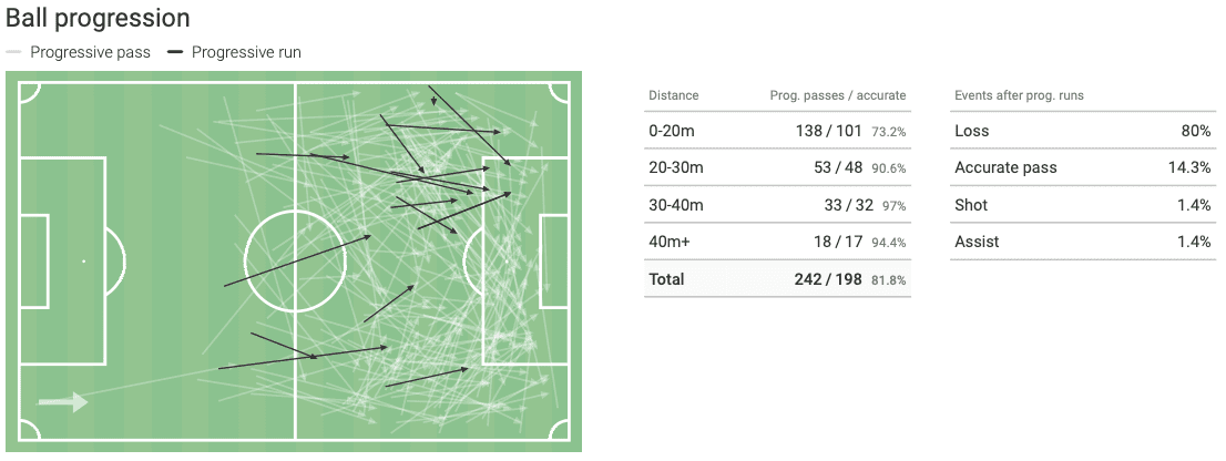 Mario Götze at Eintracht Frankfurt 2022/23 - scout report tactical analysis tactics