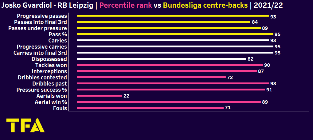 Joško Gvardiol at RB Leipzig 2022/23 - scout report tactics