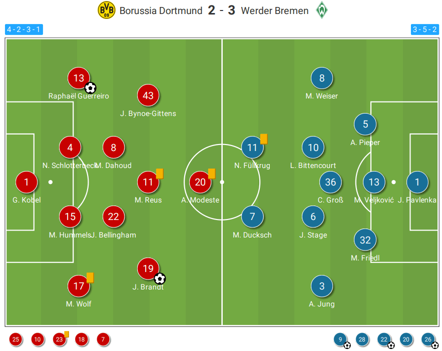 Bundesliga 2022/23: Borussia Dortmund vs Werder Bremen – tactical analysis tactics