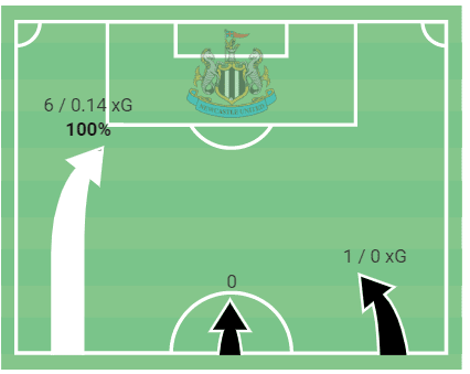 Premier League 2022/23: Newcastle United vs Manchester City - tactical analysis tactics