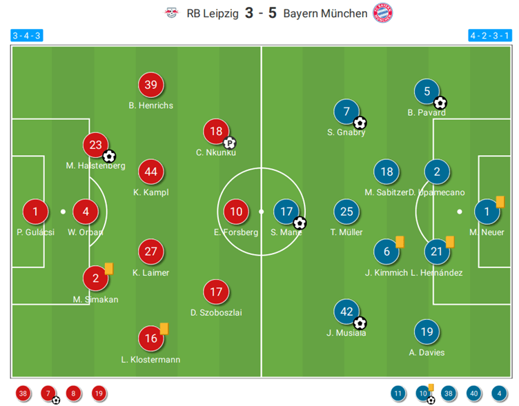 DFL Supercup 2022: RB Leipzig v Bayern Munich - tactical analysis tactics