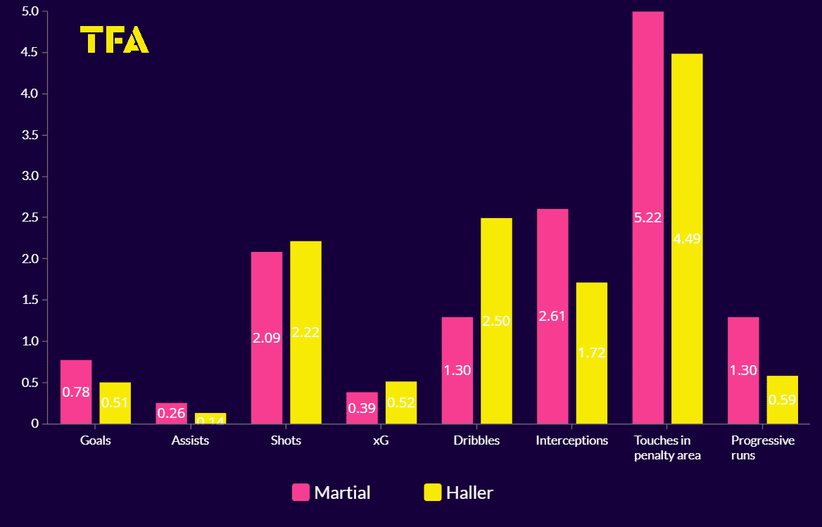 Anthony Martial at Manchester United 2022/23 - scout report