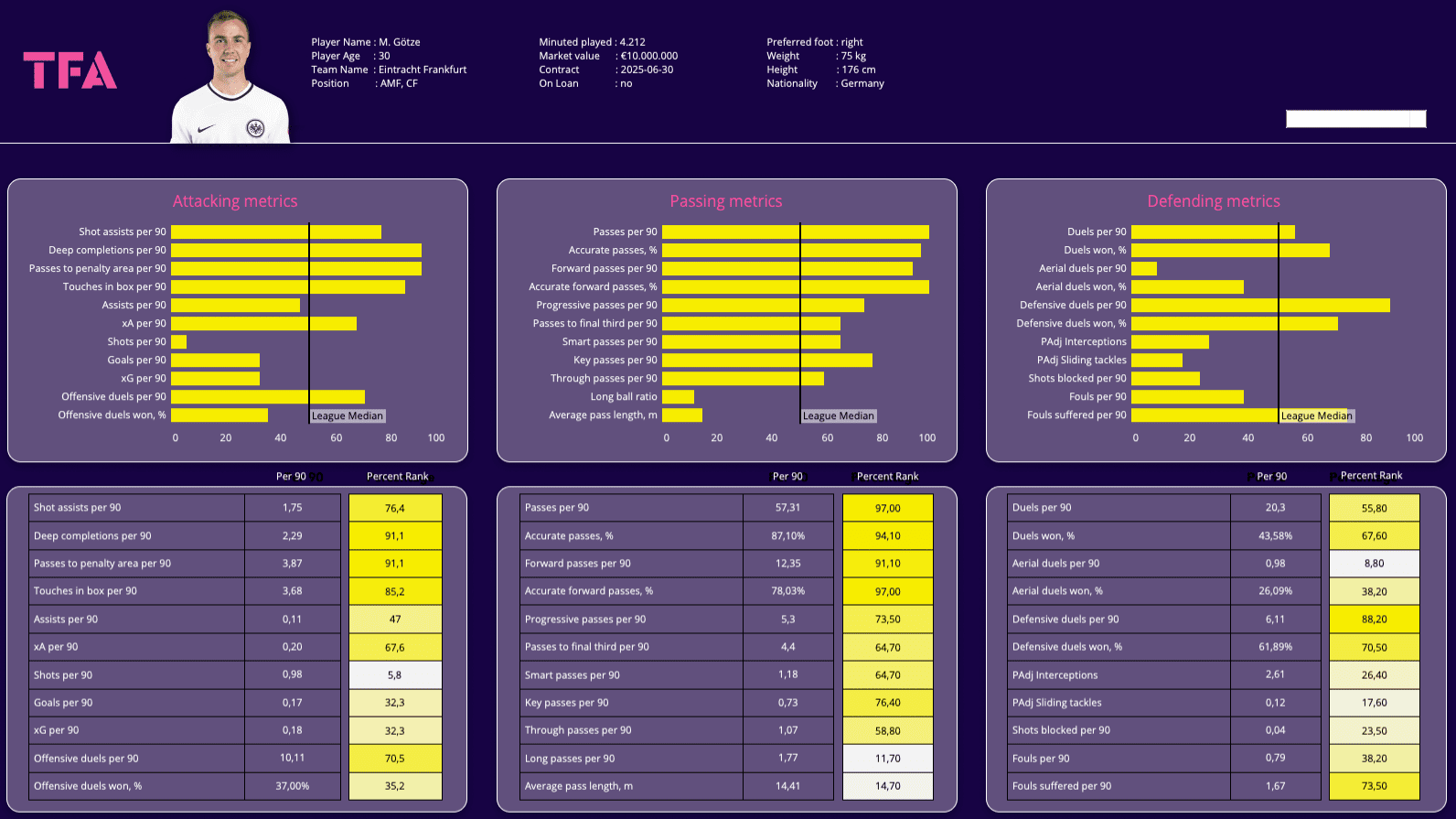 Mario Götze at Eintracht Frankfurt 2022/23 - scout report tactical analysis tactics