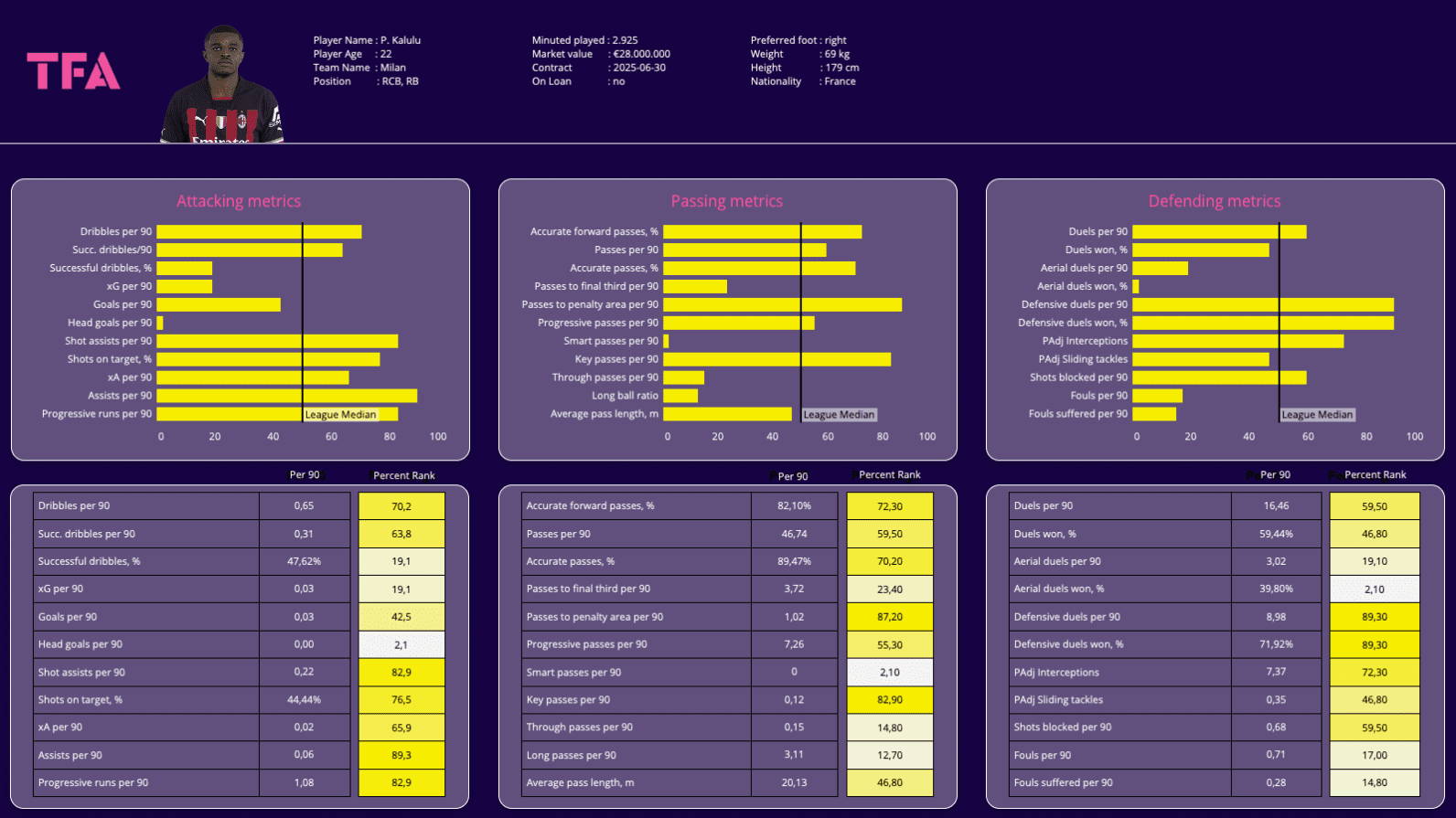 AC Milan: Is the young team ready to defend the title in Serie A? - data analysis statistics analysis