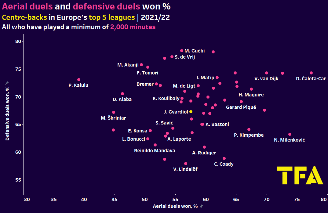 Joško Gvardiol at RB Leipzig 2022/23 - scout report tactics