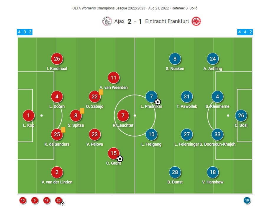 UWCL 2022/2023: Ajax Vrouwen v Eintracht Frankfurt Frauen - tactical analysis tactics