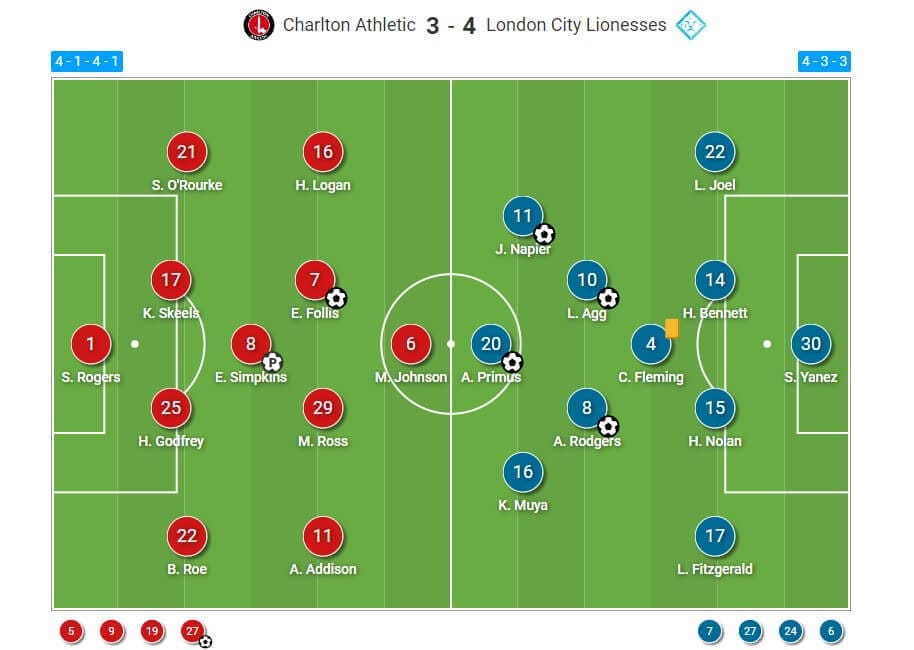 Women's Championship 2022/2023: Charlton Athletic Women v London City Lionesses - tactical analysis tactics