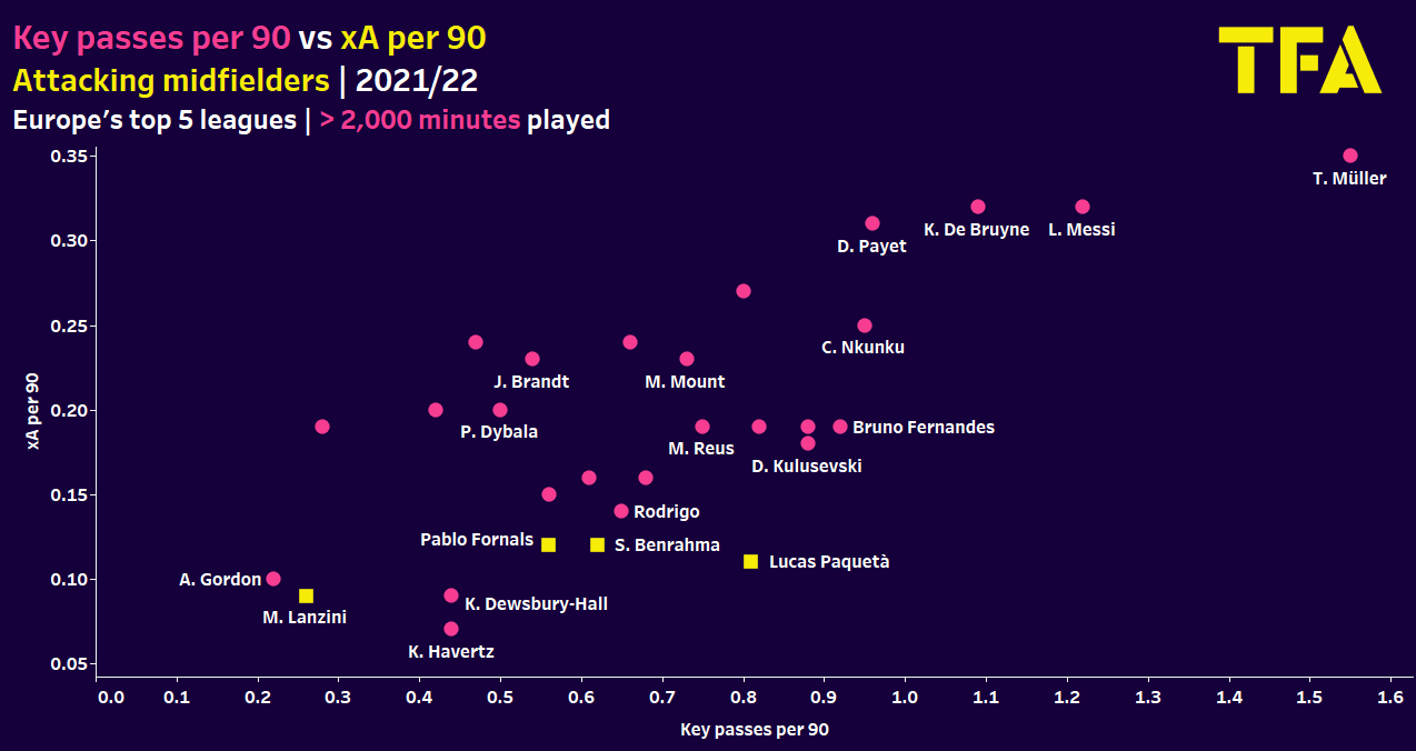 Lucas Paquetá at West Ham United 2022/23 - scout report tactical analysis tactics