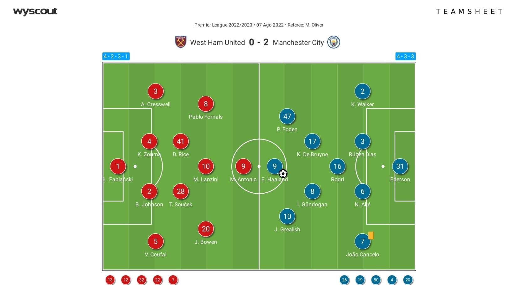 Premier League 2022/23: West Ham United vs Manchester City - tactical analysis tactics