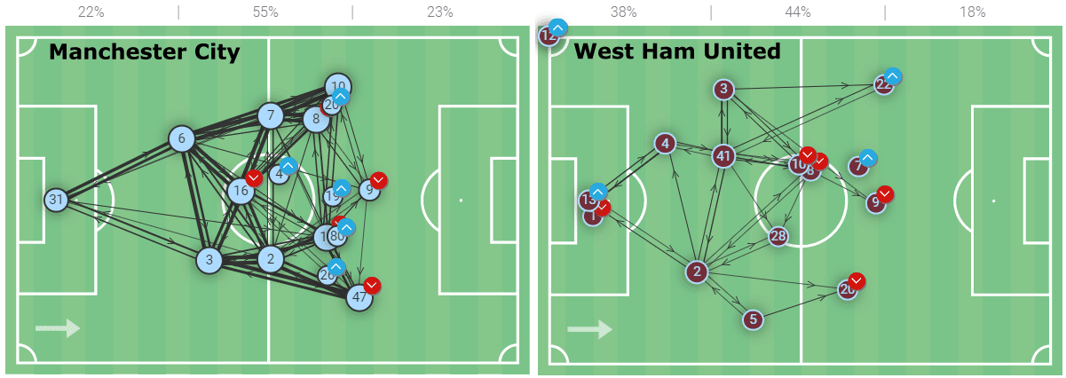 Premier League 2022/23: West Ham United vs Manchester City - tactical analysis tactics