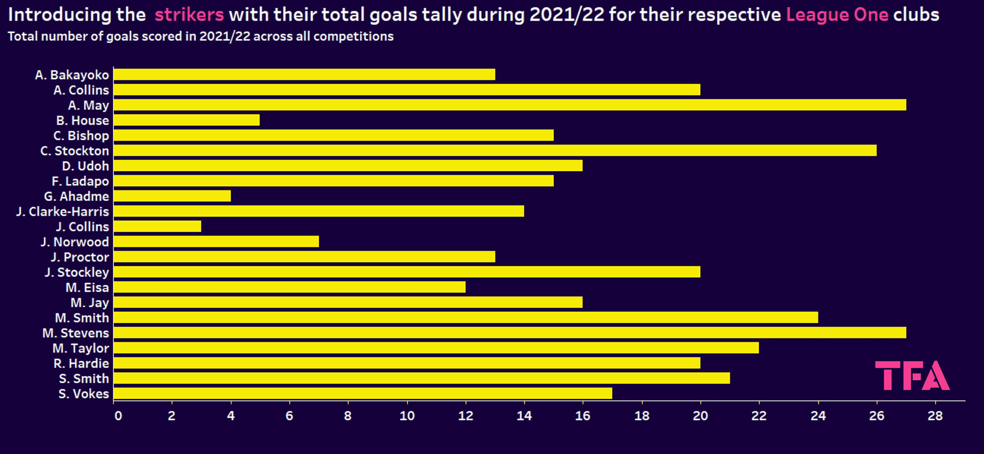 EFL League 1 2022/23: Finding the best strikers in League One – data analysis statistics