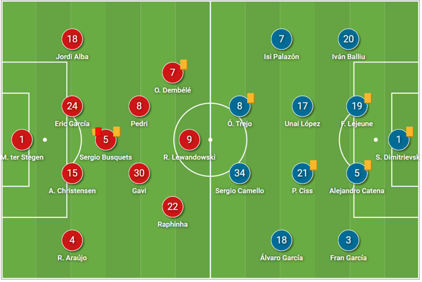 La Liga 2022/23: Barcelona vs Rayo Vallecano – tactical analysis tactics